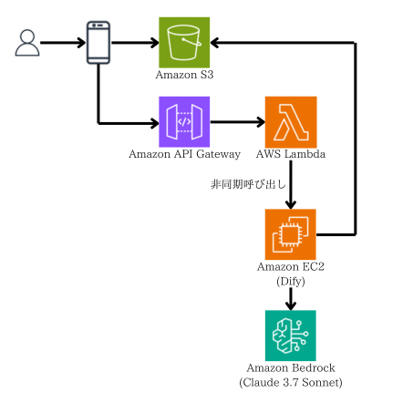 デモのアーキテクチャ画像